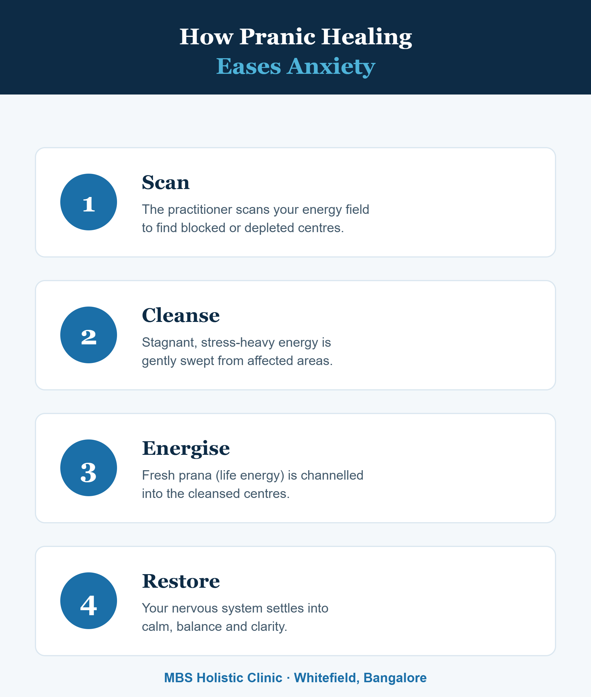 Infographic: how pranic healing eases anxiety in four steps - scan, cleanse, energise, restore - at MBS Holistic Clinic, Bangalore