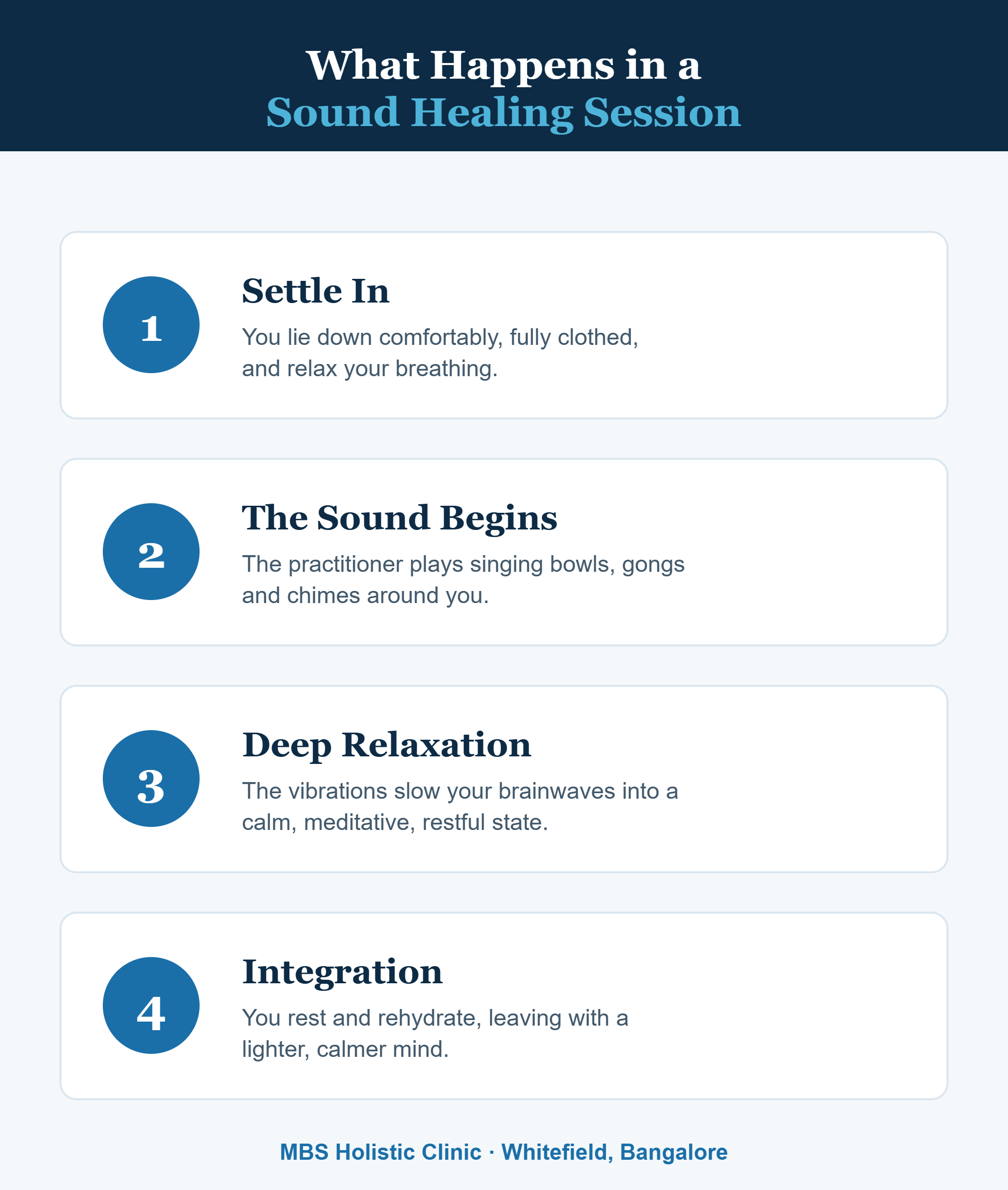 Infographic: what happens in a sound healing session at MBS Holistic Clinic, Bangalore - settle in, the sound begins, deep relaxation, integration