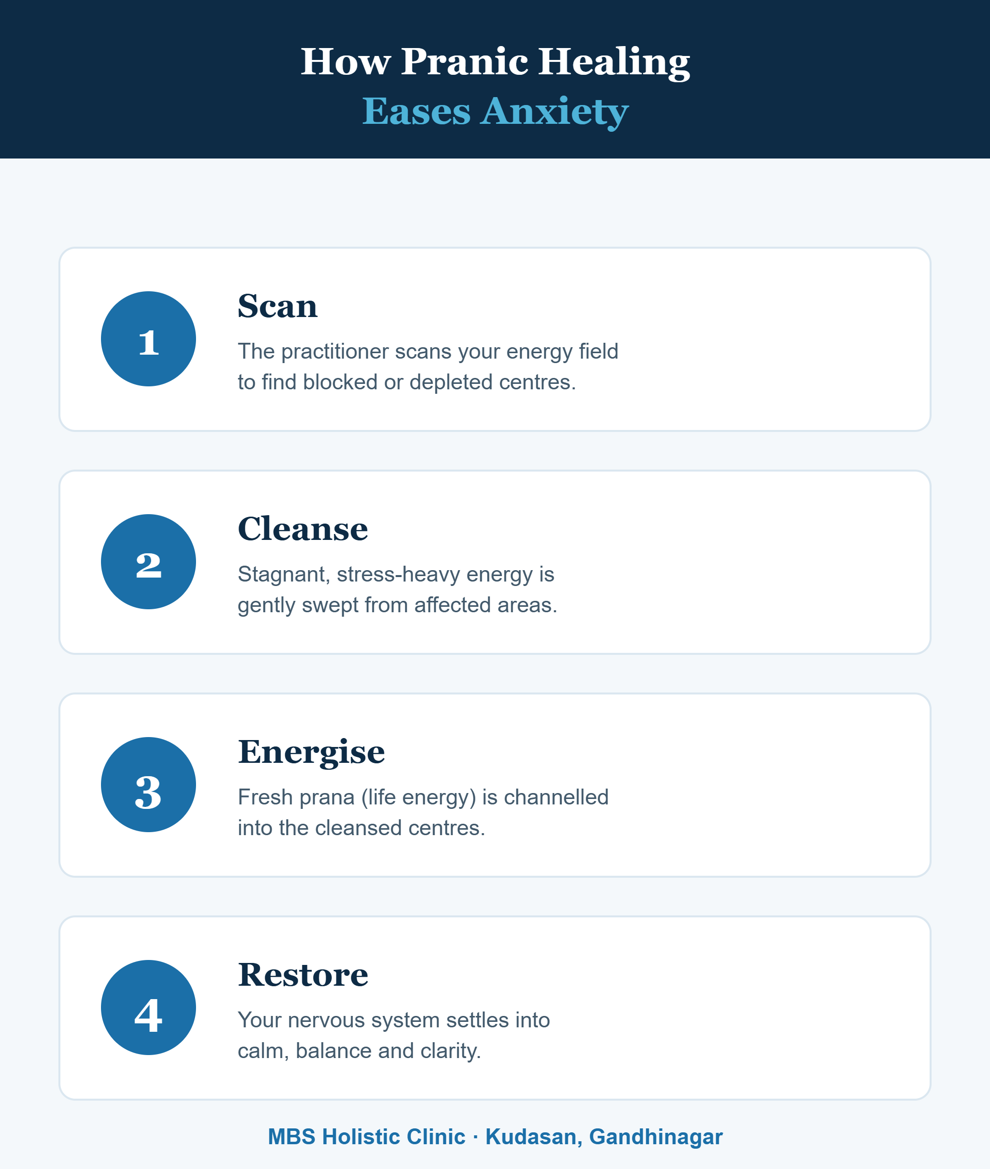 Infographic: how pranic healing eases anxiety in four steps - scan, cleanse, energise, restore - at MBS Holistic Clinic, Gandhinagar