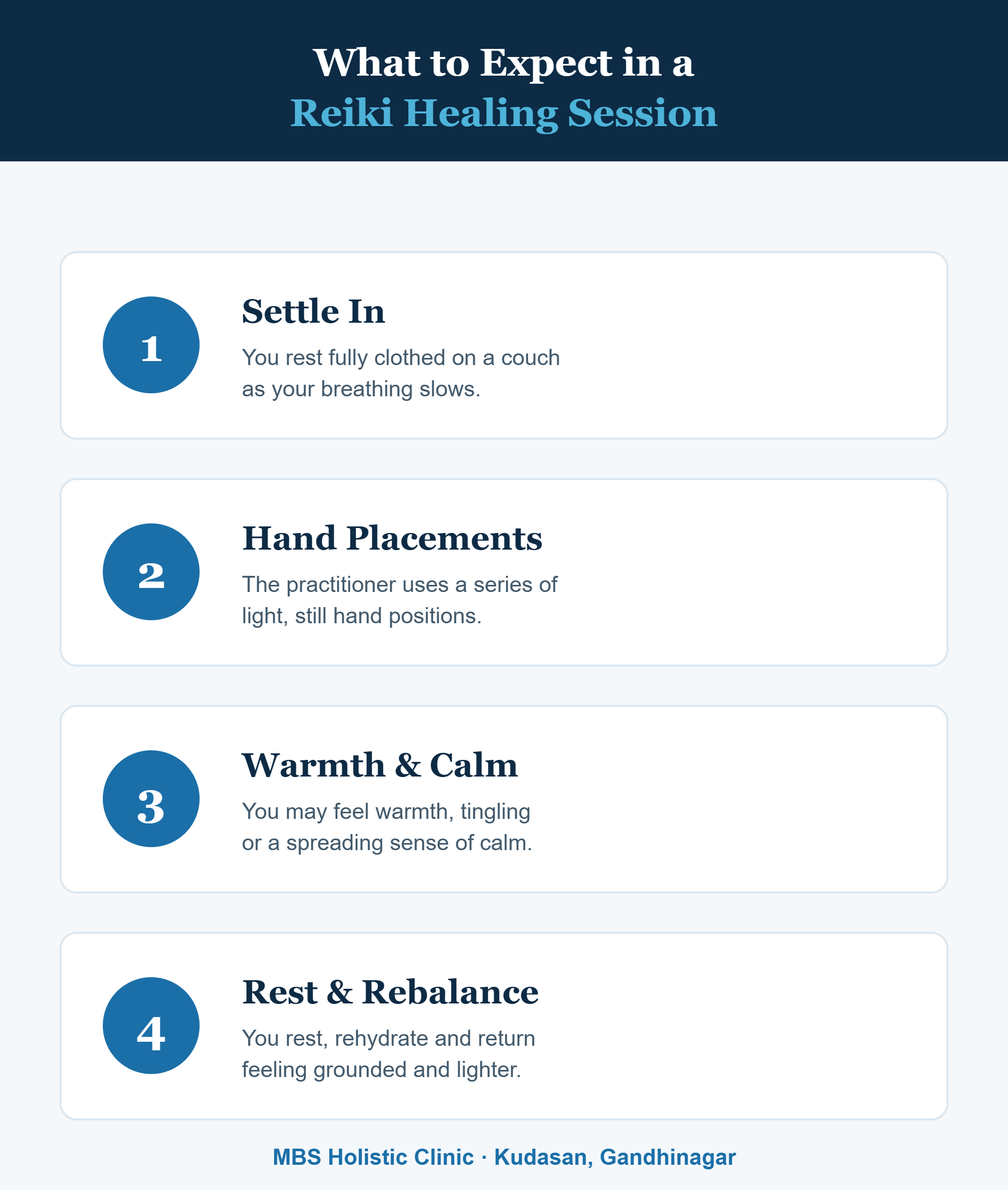 Infographic: what to expect in a Reiki healing session at MBS Holistic Clinic, Gandhinagar - settle in, hand placements, warmth and calm, rest and rebalance