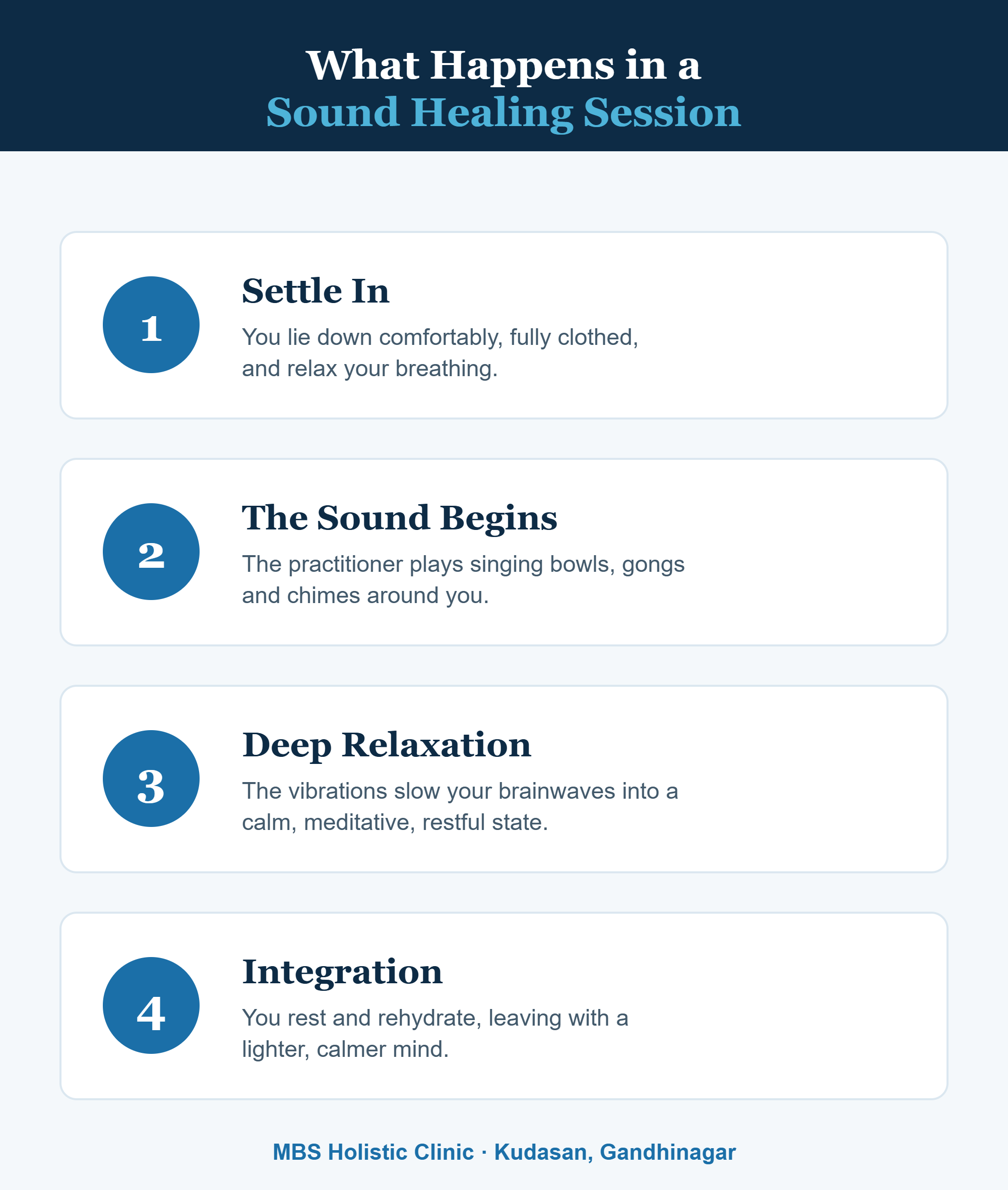 Infographic: what happens in a sound healing session at MBS Holistic Clinic, Gandhinagar - settle in, the sound begins, deep relaxation, integration